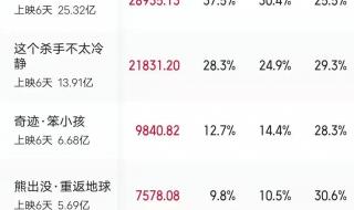 邦德25票房 春节档总票房破25亿